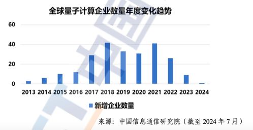 中國信通院發(fā)布《2024年量子計算發(fā)展態(tài)勢研究報告》 技術(shù)服務(wù)浪潮下的信息量解讀